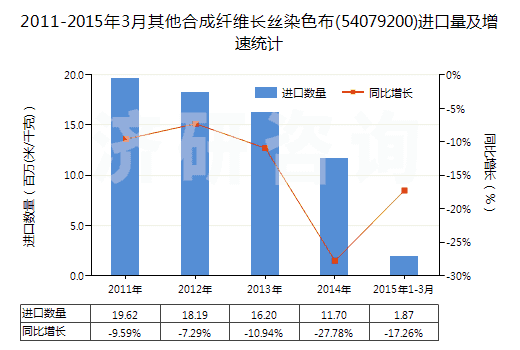 2011-2015年3月其他合成纖維長(zhǎng)絲染色布(54079200)進(jìn)口量及增速統(tǒng)計(jì)